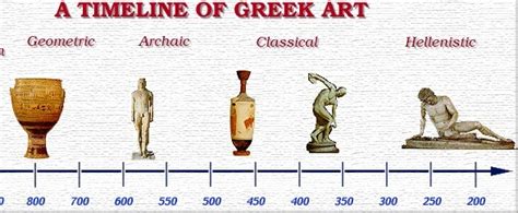 Greek Art Timeline Diagram | Quizlet