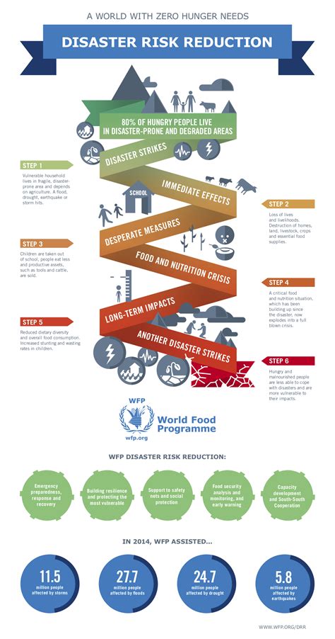 Infographic - 2014 Disaster Risk Reduction - World Food Program USA