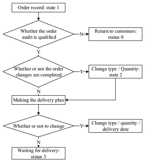 Order processing flow | Download Scientific Diagram