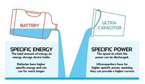 Could Ultracapacitors Replace Batteries in Future Electric Vehicles?