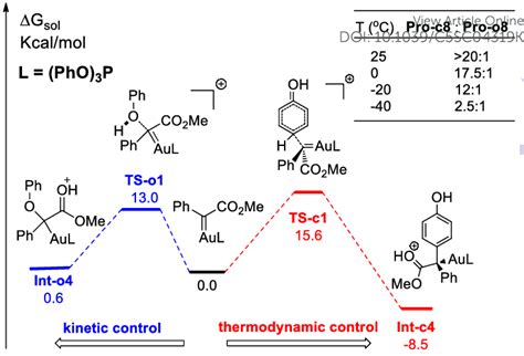 The reaction temperature on the chemoselectivity and the competitive... | Download Scientific ...