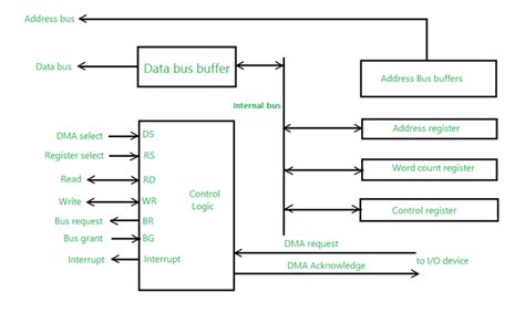 Describe the working mechanism of DMA. Draw the internal architecture of the 8237 DMAC along ...