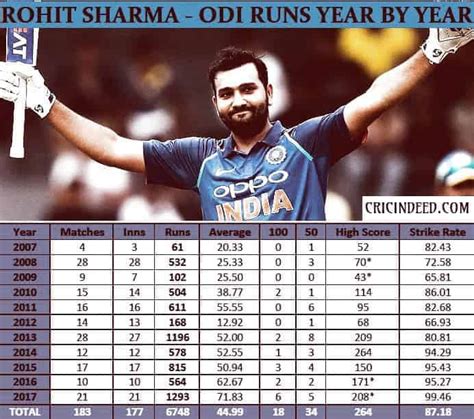 Rohit Sharma ODI Runs (Year by Year) - CricIndeed