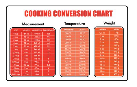 Cooking Measurement Conversion Worksheets