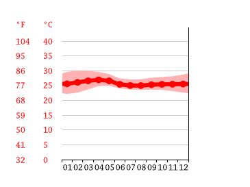 Thiruvananthapuram climate: Weather Thiruvananthapuram & temperature by ...