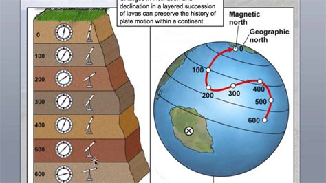 Paleomagnetic dating sedimentary rocks 50 million - 200 million years - altersor