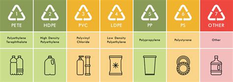 Which Plastics Are Recyclable? | 3devo