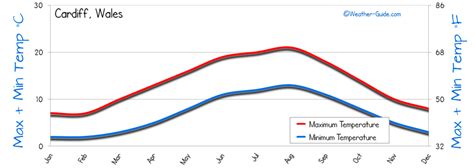 Cardiff Weather Averages