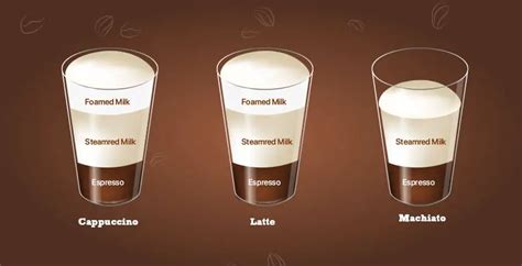 Cappuccino vs. Latte vs. Macchiato — What’s the Difference?