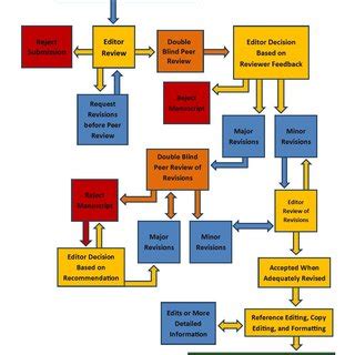 OJOT submission to publication flowchart. | Download Scientific Diagram