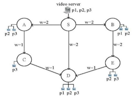 A WDM network example. | Download Scientific Diagram