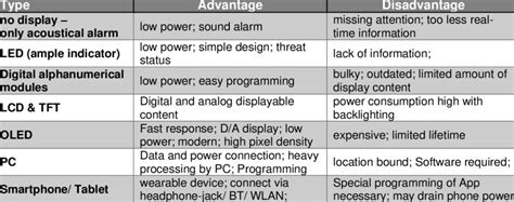 3: Comparison of display types. | Download Scientific Diagram