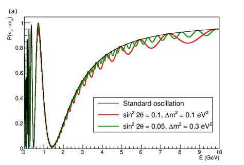 (a) Muon neutrino survival probability at a distance of 735 km as a... | Download Scientific Diagram