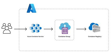 Deploy a Container Service to Azure | Pulumi