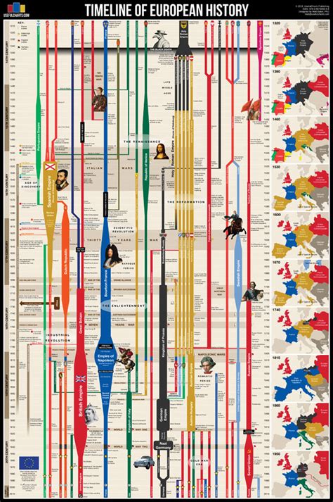 Timeline of U.S. History Chart, Social Studies: Teacher's Discovery