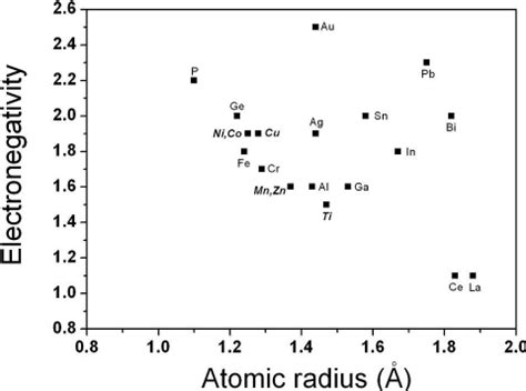 Plot showing the relationship between electronegativity and atomic... | Download Scientific Diagram