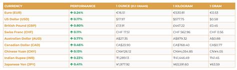 Precious Metals Prices: New Charts and Comparative Tables | GoldBroker.com