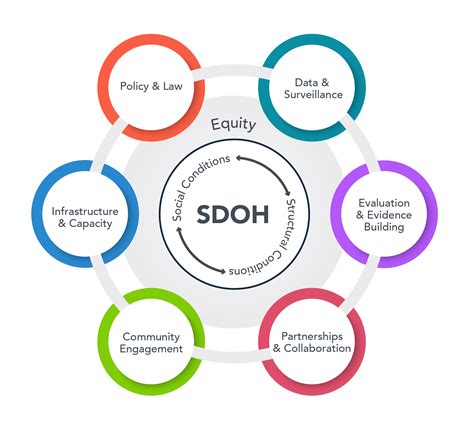 Social Determinants of Health at CDC | About | CDC