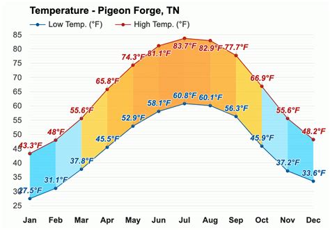 February weather - Winter 2024 - Pigeon Forge, TN