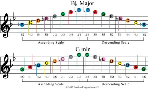 G Major Scale Treble Clef Ascending - malayelly