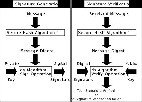 Key Generation Algorithm Digital Signature - evercasa