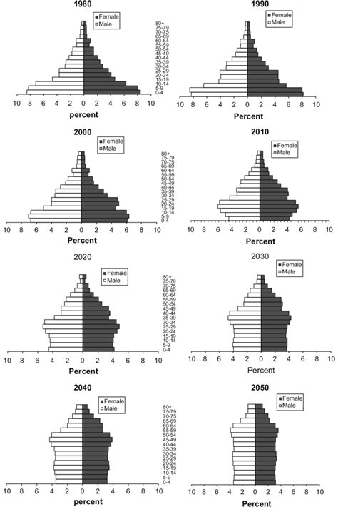 Population pyramids, Bangladesh, 1980–2050 | Download Scientific Diagram