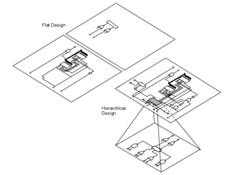 Say Goodbye to Messy Designs: Flat vs. Hierarchical Design Methodology - Siemens Xcelerator Academy