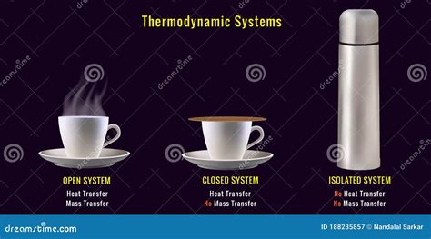 Different Types of Thermodynamic Systems, Open System, Closed System, Isolated System Stock ...