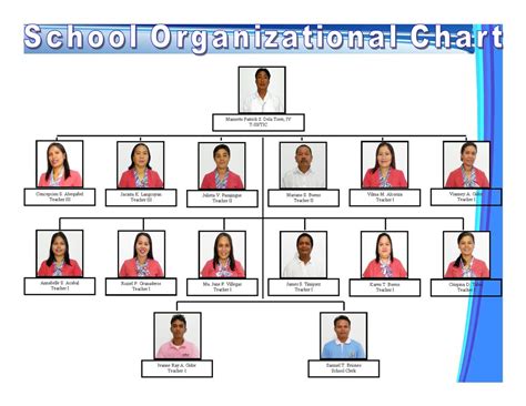 Organizational Chart - San Miguel National High School