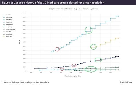 Medicare drug price negotiations