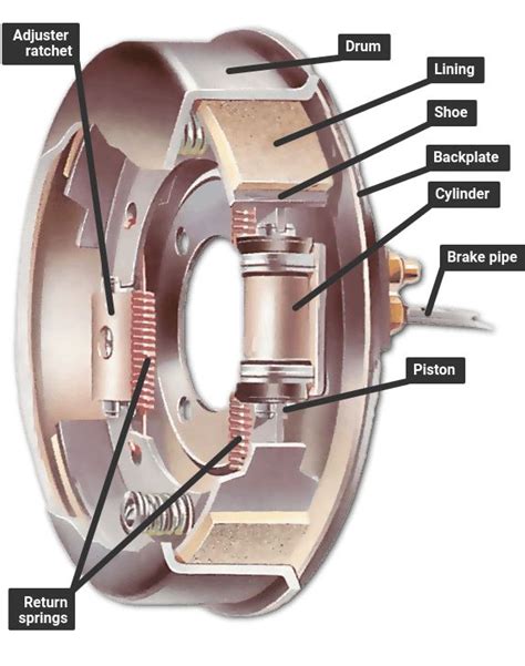 Drum brake | Car mechanic, Automotive mechanic, Automotive repair