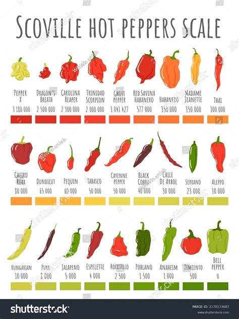 783 Scoville Scale Images, Stock Photos, 3D objects, & Vectors | Shutterstock