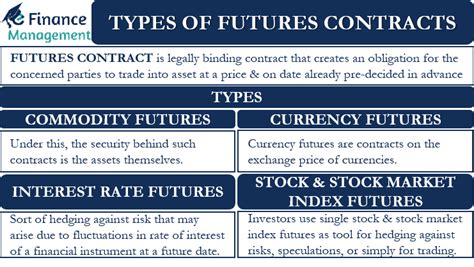 Types of Futures contracts: Meaning, Types, Modus operandi