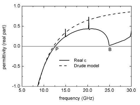 Retrieved real part of the permittivity and the Drude model curve. | Download Scientific Diagram