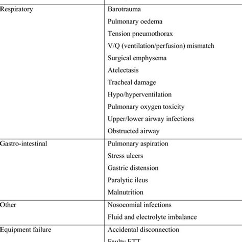 3 Complications associated with Mechanical Ventilation | Download Table