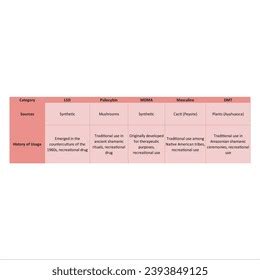 Table Comparing History Sources Hallucinogens Lsd Stock Vector (Royalty Free) 2393849125 ...