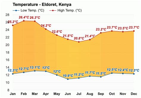 Yearly & Monthly weather - Eldoret, Kenya