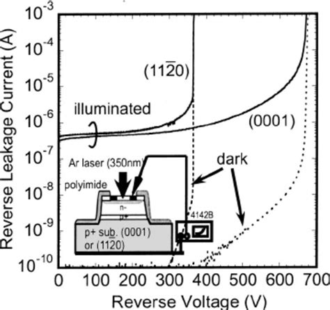 Reverse leakage current of p + n diodes on ( 0001 ) and ͑ 112 ̄ 0 ͒ ...