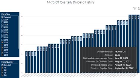 Microsoft stock price performance, dividend updates and other key dates - Investing Abroad News ...