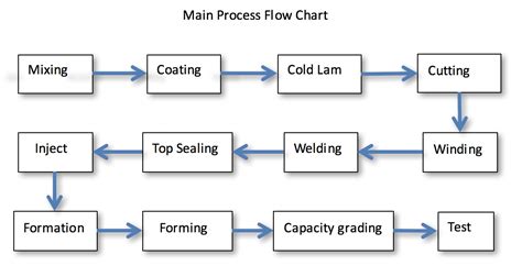 Lithium Ion Battery Process