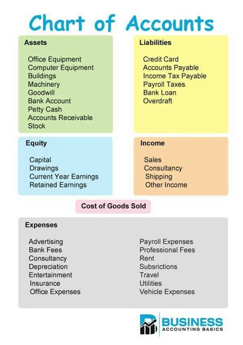 Chart of accounts | Small business bookkeeping, Small business ...