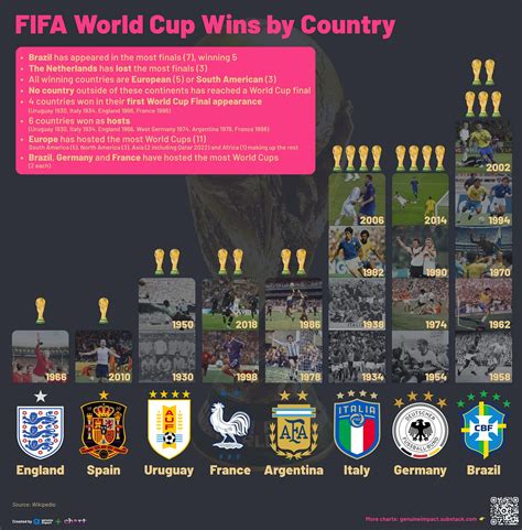 Chart Showing How Many FIFA World Cups Each Country Has Won | Daily Infographic