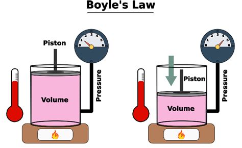 Boyle’s Law: Definition, Explanation, Applications