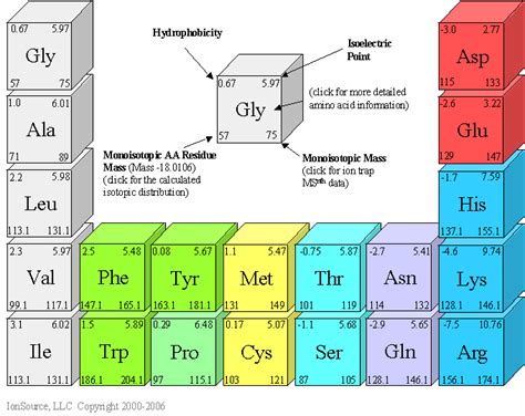 Amino Acid Chart