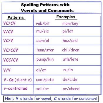 Reading Multisyllabic Words: Lesson for Kids | Study.com