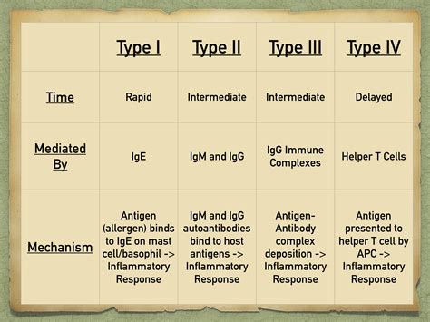 Types of Hypersensitivity Reactions and Allergic Response: Rhyme, Definition, and USMLE Examples ...