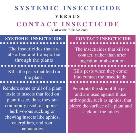 What is the Difference Between Systemic and Contact Insecticide - Pediaa.Com