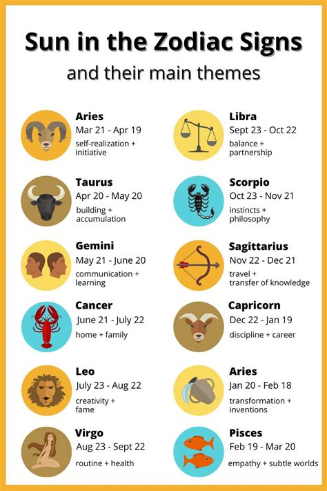 Sun in the Zodiac Signs dates | Astrology signs dates, Zodiac signs dates, Zodiac signs chart