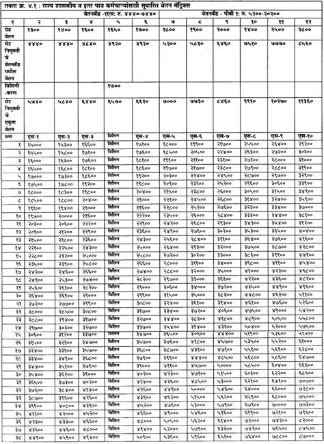 Maharashtra Pay Matrix Table - PayMatrixTables