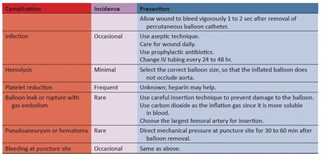 Complications of the Intra-Aortic Balloon Pump